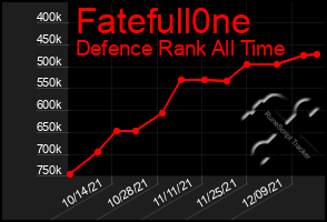 Total Graph of Fatefull0ne