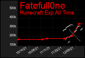 Total Graph of Fatefull0ne