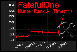 Total Graph of Fatefull0ne