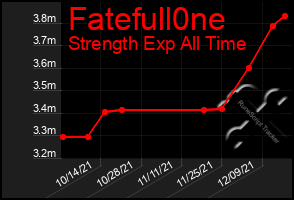 Total Graph of Fatefull0ne