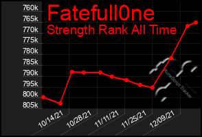 Total Graph of Fatefull0ne
