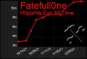 Total Graph of Fatefull0ne