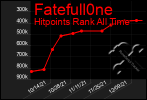 Total Graph of Fatefull0ne