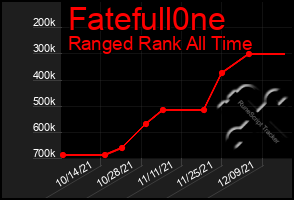 Total Graph of Fatefull0ne