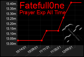 Total Graph of Fatefull0ne