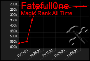 Total Graph of Fatefull0ne