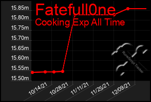 Total Graph of Fatefull0ne