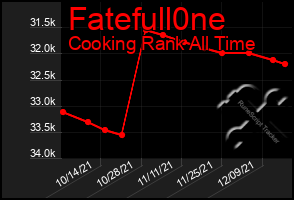 Total Graph of Fatefull0ne