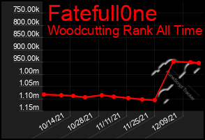 Total Graph of Fatefull0ne