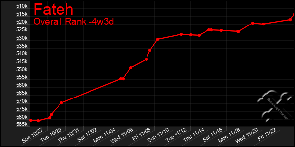 Last 31 Days Graph of Fateh