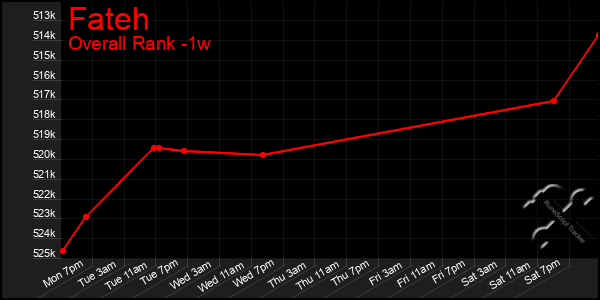 1 Week Graph of Fateh