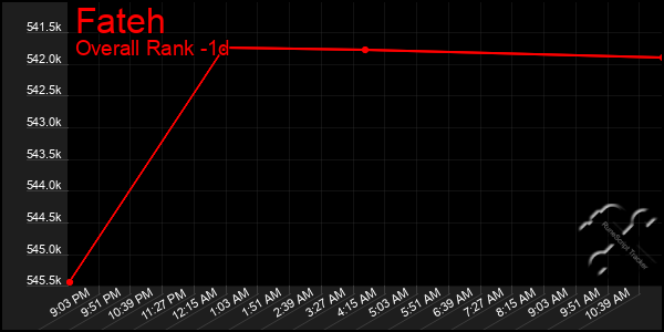 Last 24 Hours Graph of Fateh
