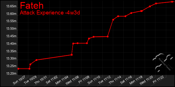 Last 31 Days Graph of Fateh