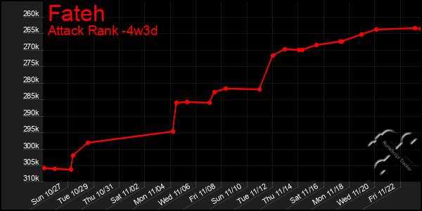 Last 31 Days Graph of Fateh