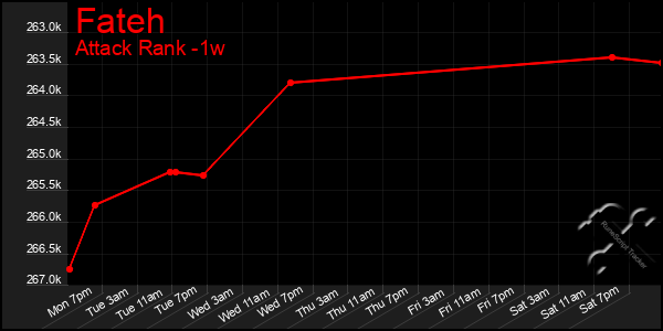 Last 7 Days Graph of Fateh