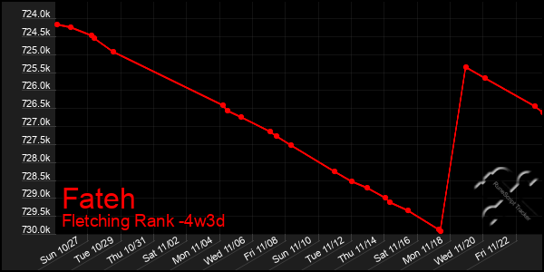 Last 31 Days Graph of Fateh