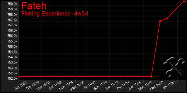 Last 31 Days Graph of Fateh