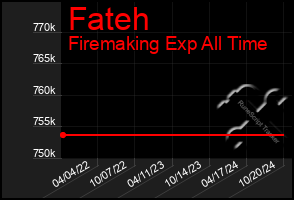 Total Graph of Fateh