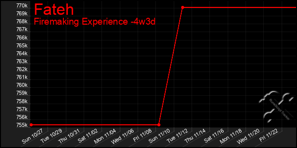 Last 31 Days Graph of Fateh