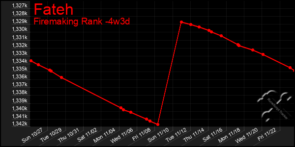 Last 31 Days Graph of Fateh