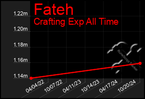 Total Graph of Fateh