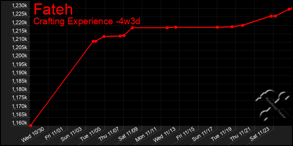 Last 31 Days Graph of Fateh