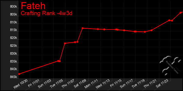 Last 31 Days Graph of Fateh