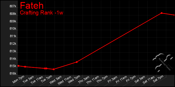 Last 7 Days Graph of Fateh