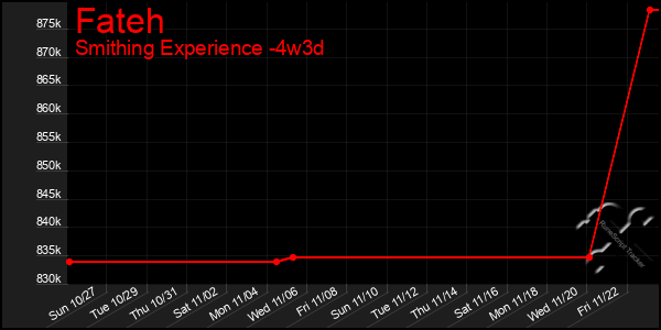 Last 31 Days Graph of Fateh