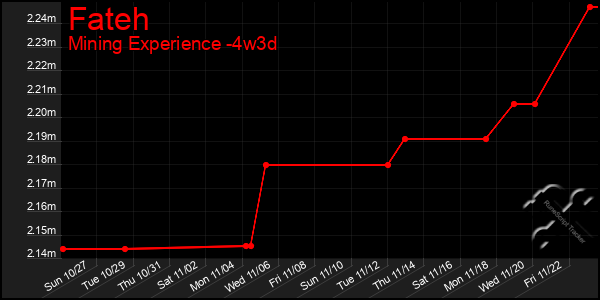 Last 31 Days Graph of Fateh