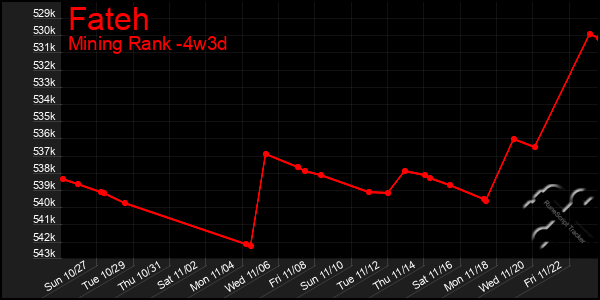 Last 31 Days Graph of Fateh