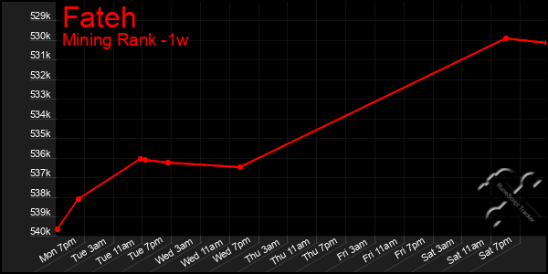 Last 7 Days Graph of Fateh