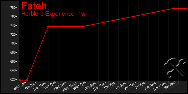 Last 7 Days Graph of Fateh