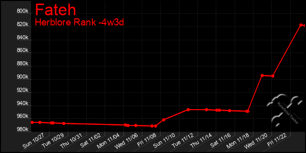 Last 31 Days Graph of Fateh