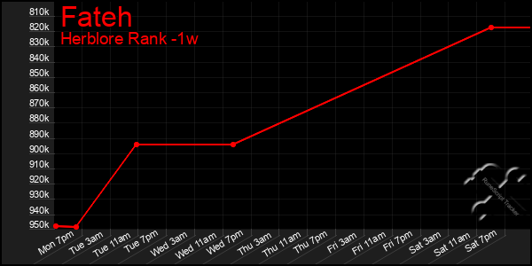 Last 7 Days Graph of Fateh