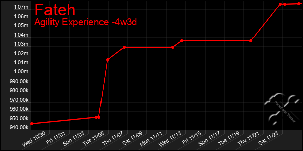 Last 31 Days Graph of Fateh