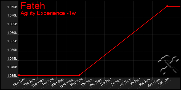 Last 7 Days Graph of Fateh