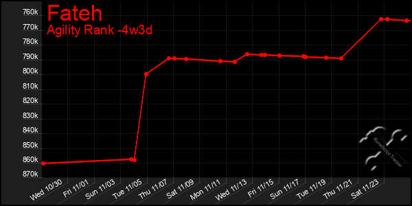 Last 31 Days Graph of Fateh