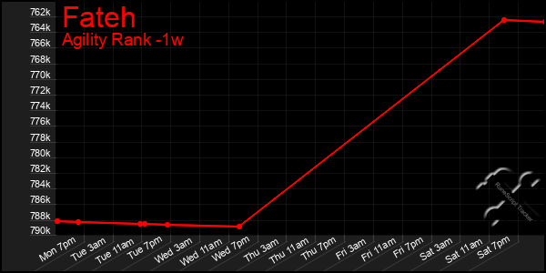 Last 7 Days Graph of Fateh