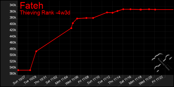 Last 31 Days Graph of Fateh