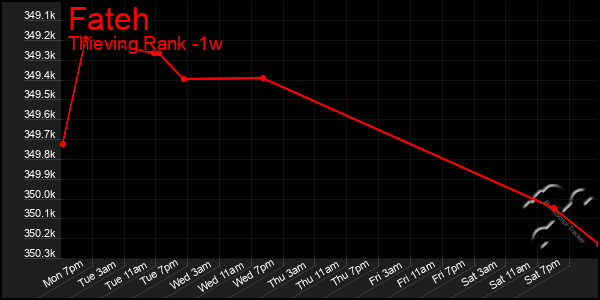 Last 7 Days Graph of Fateh