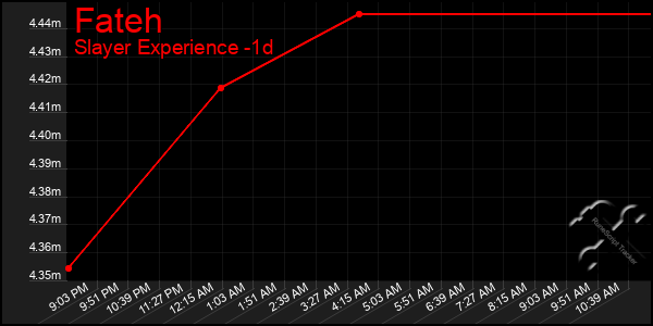 Last 24 Hours Graph of Fateh