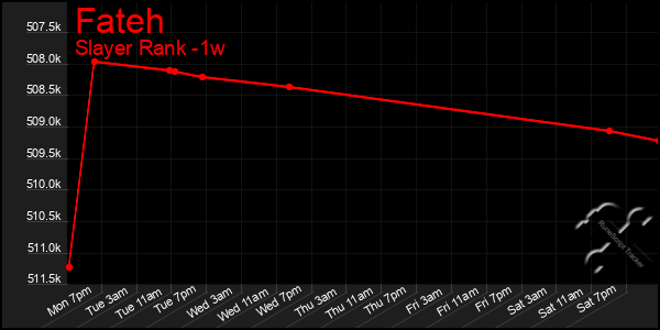 Last 7 Days Graph of Fateh