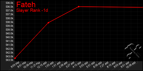 Last 24 Hours Graph of Fateh