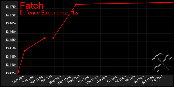 Last 7 Days Graph of Fateh