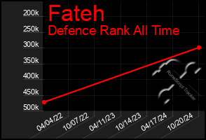 Total Graph of Fateh