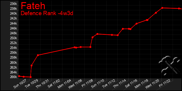 Last 31 Days Graph of Fateh