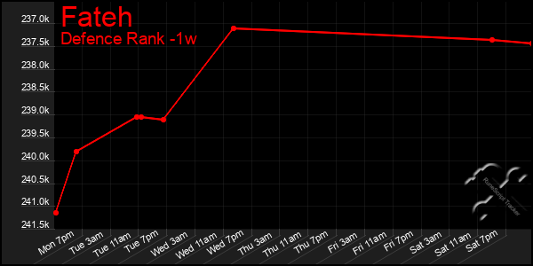 Last 7 Days Graph of Fateh