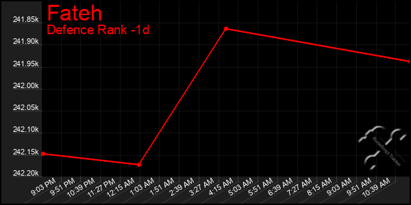 Last 24 Hours Graph of Fateh