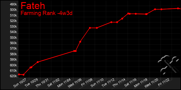 Last 31 Days Graph of Fateh